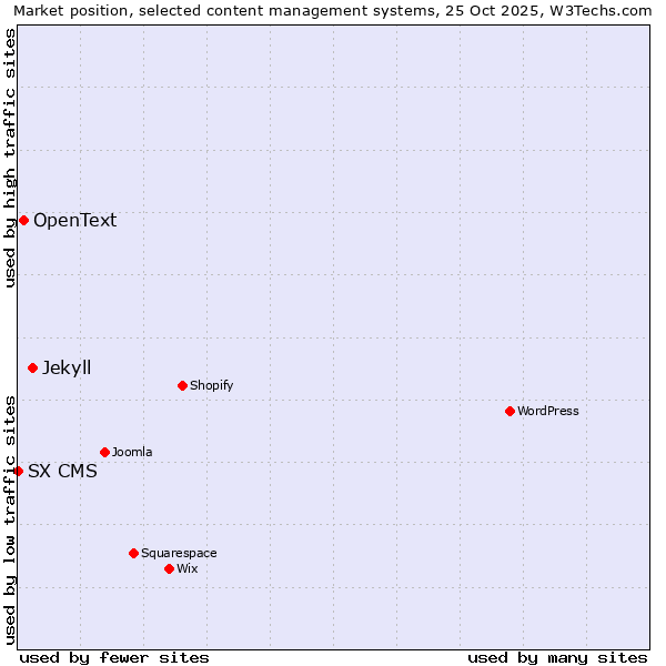 Market position of Jekyll vs. OpenText vs. SX CMS