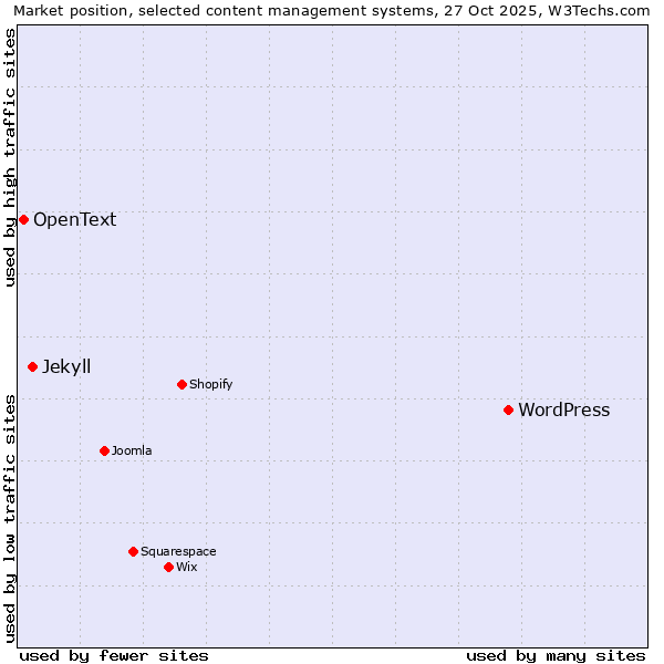 Market position of WordPress vs. Jekyll vs. OpenText
