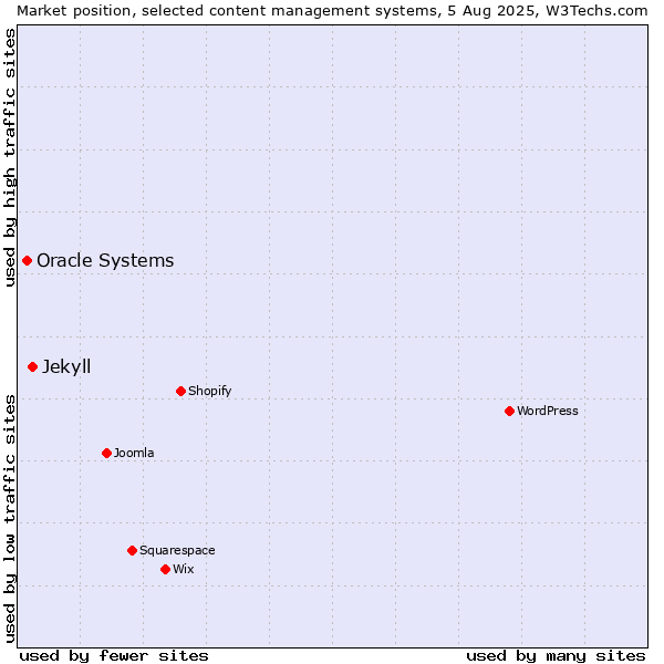 Market position of Jekyll vs. Oracle Systems