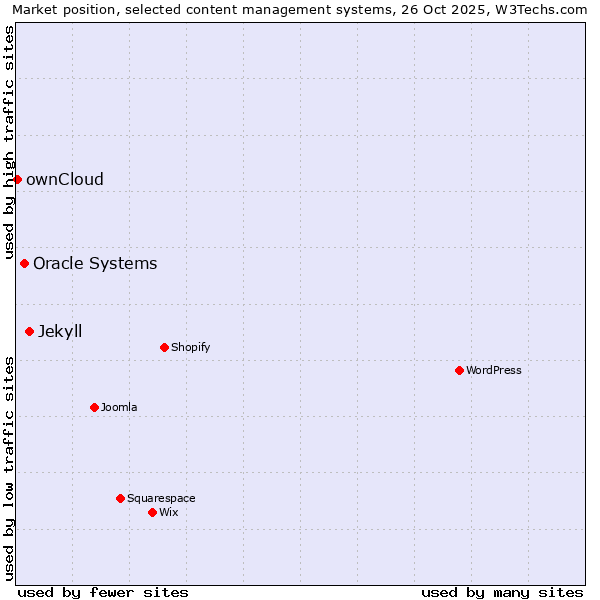 Market position of Jekyll vs. Oracle Systems vs. ownCloud
