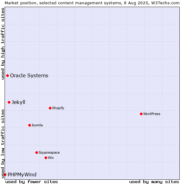 Market position of Jekyll vs. Oracle Systems vs. PHPMyWind