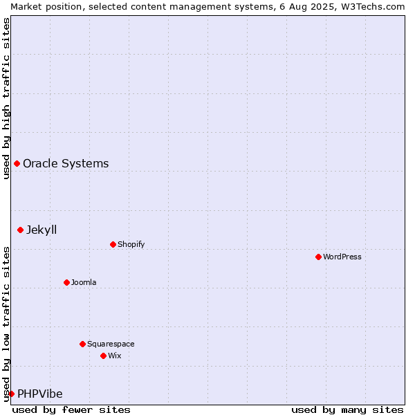 Market position of Jekyll vs. Oracle Systems vs. PHPVibe