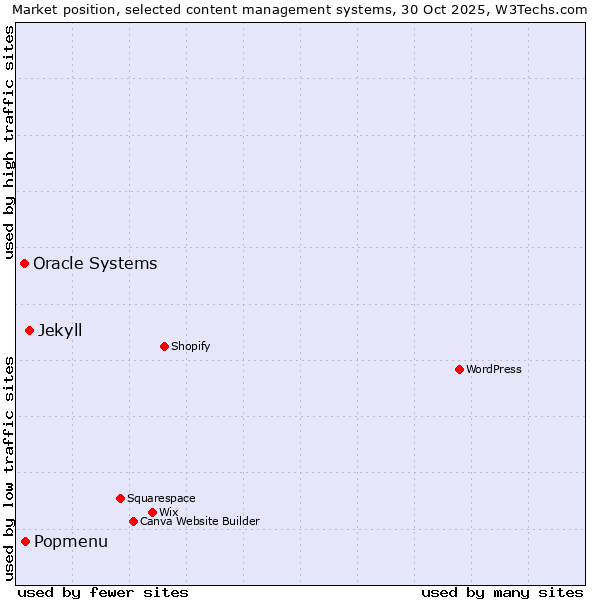Market position of Jekyll vs. Popmenu vs. Oracle Systems