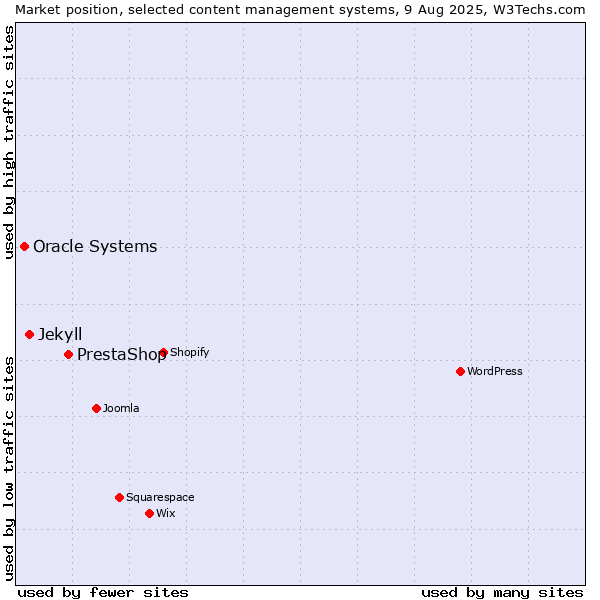 Market position of PrestaShop vs. Jekyll vs. Oracle Systems