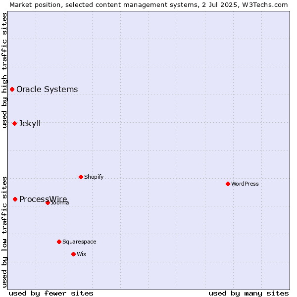 Market position of ProcessWire vs. Jekyll vs. Oracle Systems