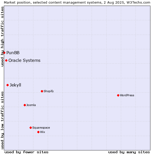 Market position of Jekyll vs. Oracle Systems vs. PunBB