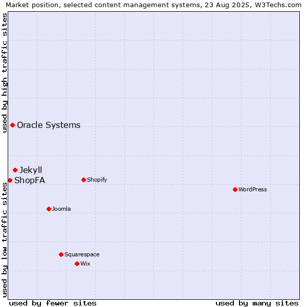 Market position of Jekyll vs. Oracle Systems vs. ShopFA