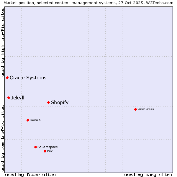 Market position of Shopify vs. Jekyll vs. Oracle Systems