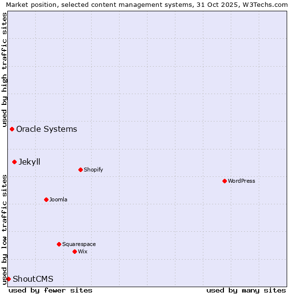 Market position of Jekyll vs. Oracle Systems vs. ShoutCMS