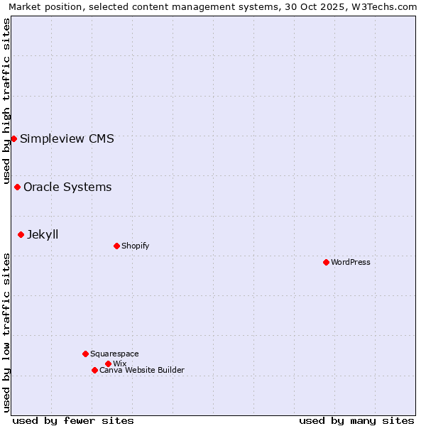 Market position of Jekyll vs. Oracle Systems vs. Simpleview CMS