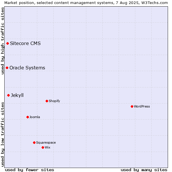 Market position of Jekyll vs. Sitecore CMS vs. Oracle Systems