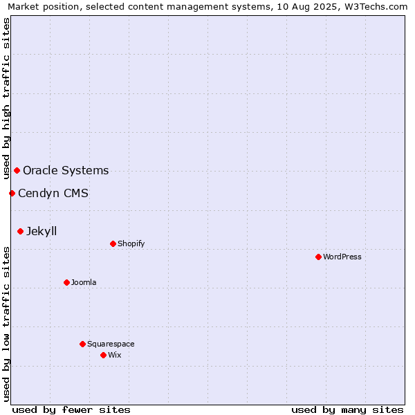 Market position of Jekyll vs. Oracle Systems vs. Cendyn CMS
