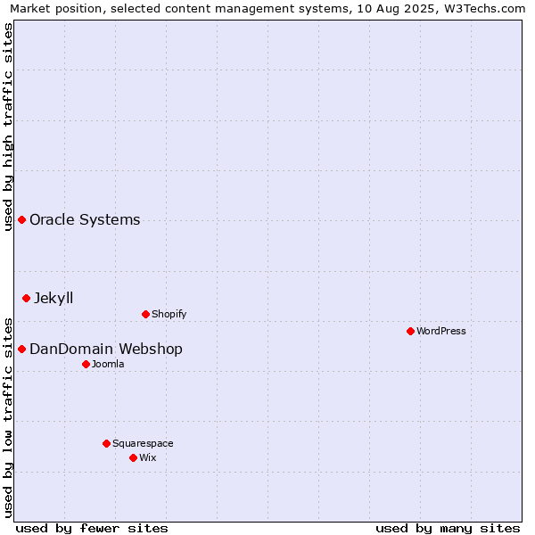 Market position of Jekyll vs. Oracle Systems vs. DanDomain Webshop