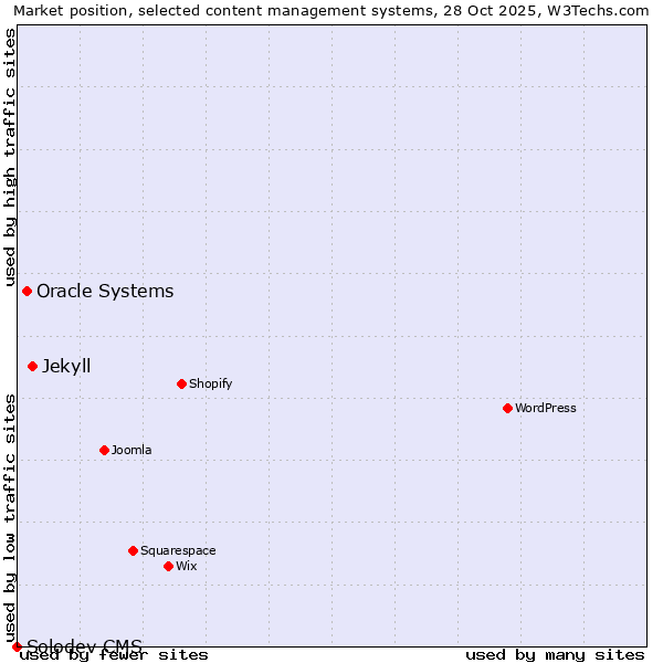 Market position of Jekyll vs. Oracle Systems vs. Solodev CMS