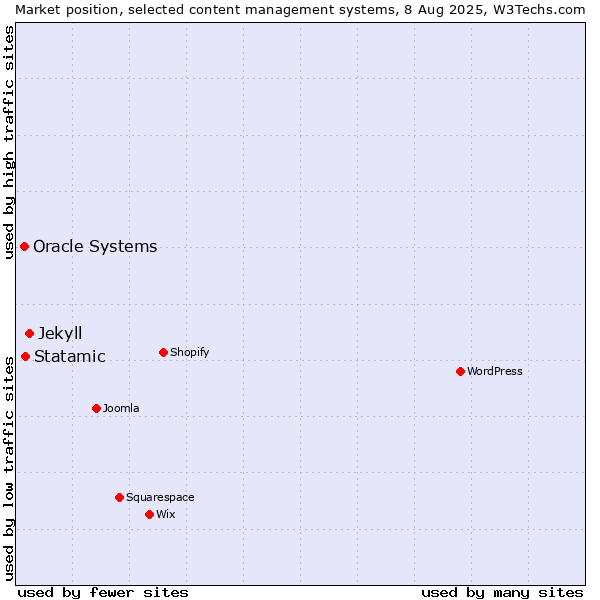 Market position of Jekyll vs. Statamic vs. Oracle Systems