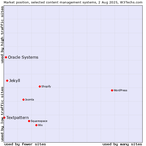 Market position of Jekyll vs. Oracle Systems vs. Textpattern