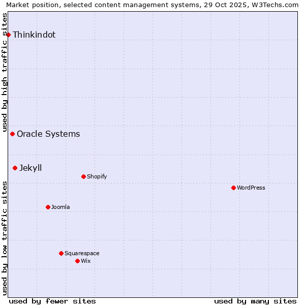 Market position of Jekyll vs. Oracle Systems vs. Thinkindot