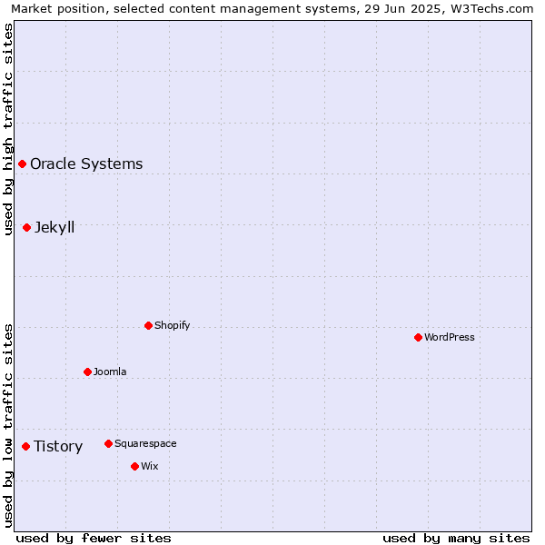 Market position of Jekyll vs. Tistory vs. Oracle Systems
