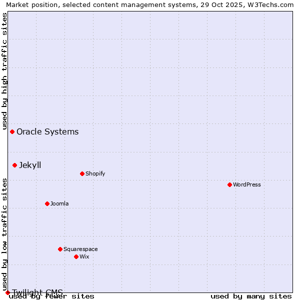 Market position of Jekyll vs. Oracle Systems vs. Twilight CMS
