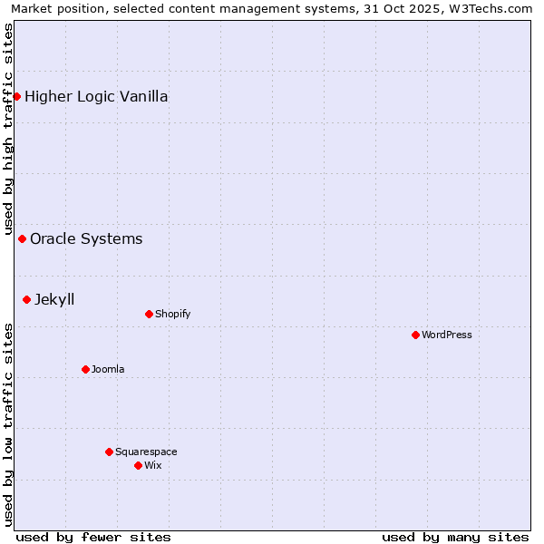 Market position of Jekyll vs. Oracle Systems vs. Higher Logic Vanilla