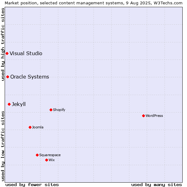 Market position of Jekyll vs. Oracle Systems vs. Visual Studio