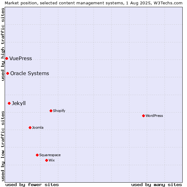 Market position of Jekyll vs. Oracle Systems vs. VuePress