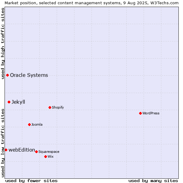 Market position of Jekyll vs. Oracle Systems vs. webEdition