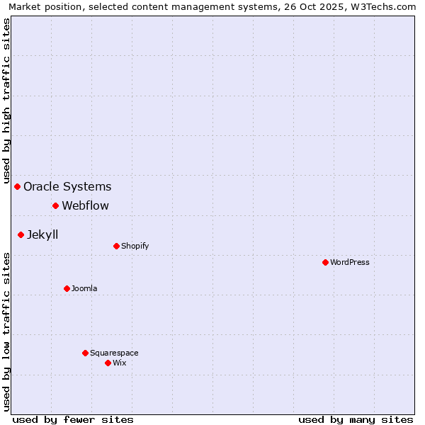 Market position of Webflow vs. Jekyll vs. Oracle Systems