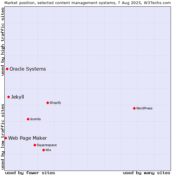 Market position of Jekyll vs. Oracle Systems vs. Web Page Maker