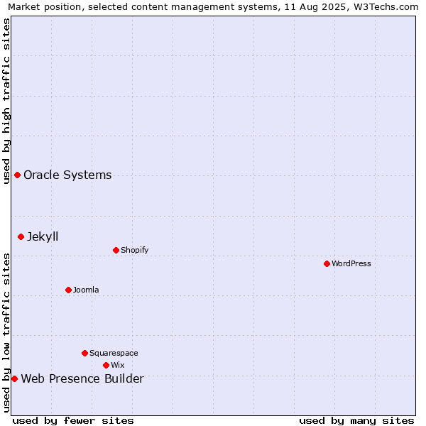 Market position of Jekyll vs. Oracle Systems vs. Web Presence Builder