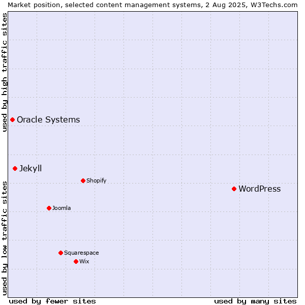 Market position of WordPress vs. Jekyll vs. Oracle Systems