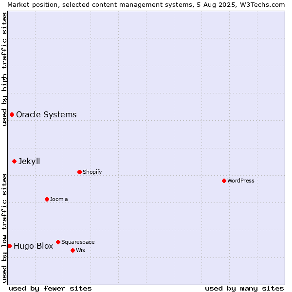 Market position of Jekyll vs. Oracle Systems vs. Hugo Blox