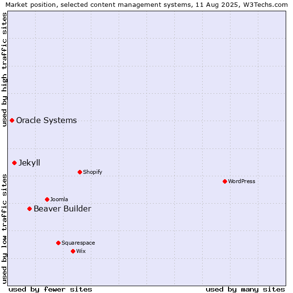 Market position of Beaver Builder vs. Jekyll vs. Oracle Systems