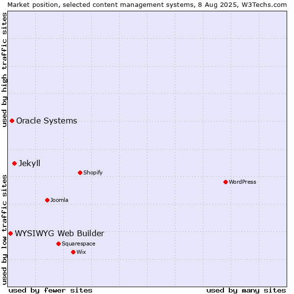 Market position of Jekyll vs. Oracle Systems vs. WYSIWYG Web Builder