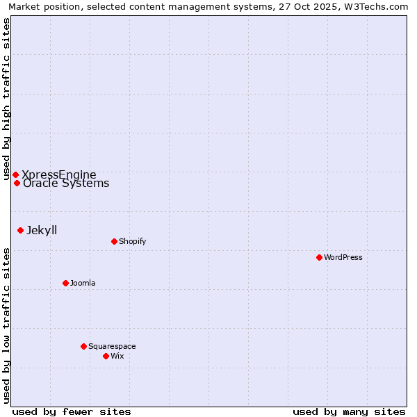 Market position of Jekyll vs. Oracle Systems vs. XpressEngine
