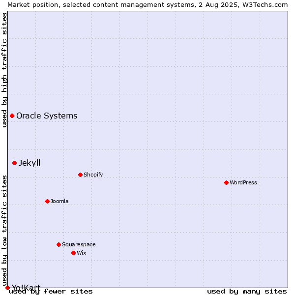 Market position of Jekyll vs. Oracle Systems vs. Yo!Kart