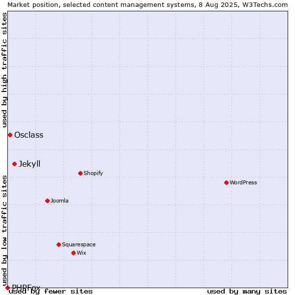 Market position of Jekyll vs. Osclass vs. PHPFox