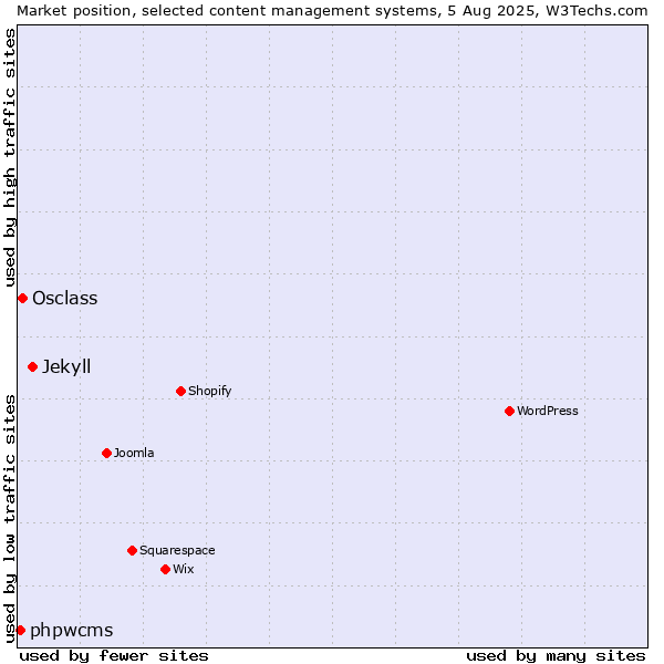 Market position of Jekyll vs. Osclass vs. phpwcms