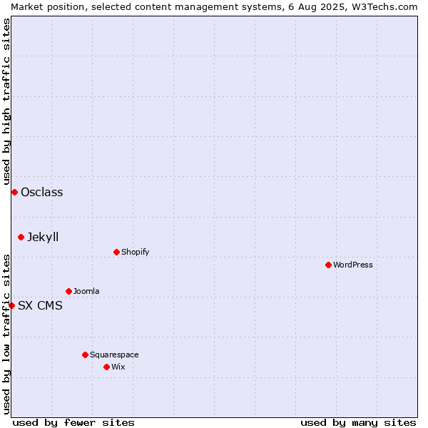 Market position of Jekyll vs. Osclass vs. SX CMS
