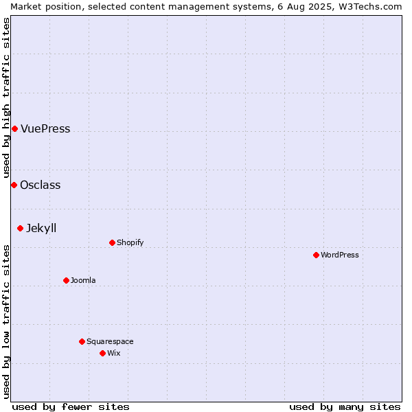 Market position of Jekyll vs. VuePress vs. Osclass