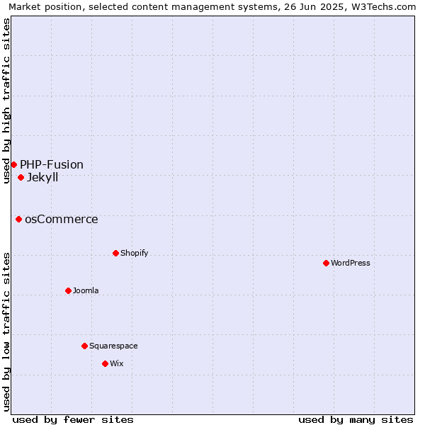 Market position of Jekyll vs. osCommerce vs. PHP-Fusion