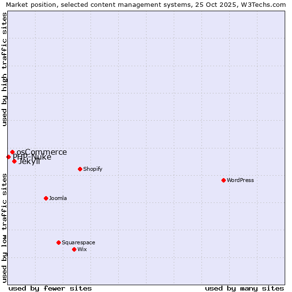 Market position of Jekyll vs. osCommerce vs. PHP-Nuke