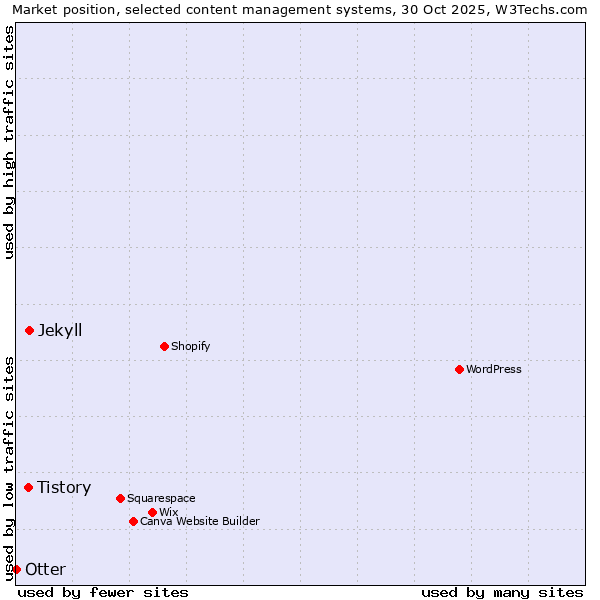 Market position of Jekyll vs. Tistory vs. Otter