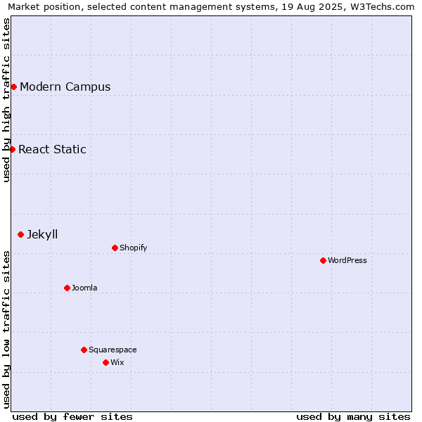 Market position of Jekyll vs. Modern Campus vs. React Static