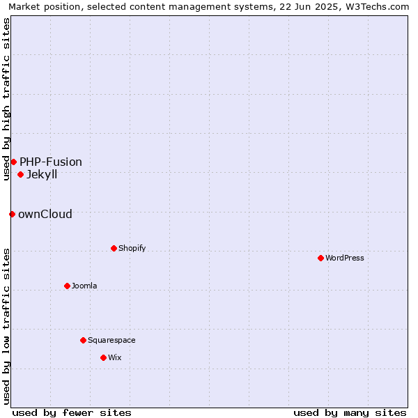 Market position of Jekyll vs. PHP-Fusion vs. ownCloud