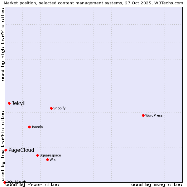 Market position of Jekyll vs. PageCloud vs. Yo!Kart