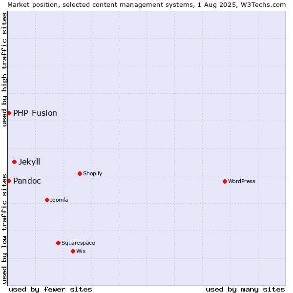 Market position of Jekyll vs. PHP-Fusion vs. Pandoc