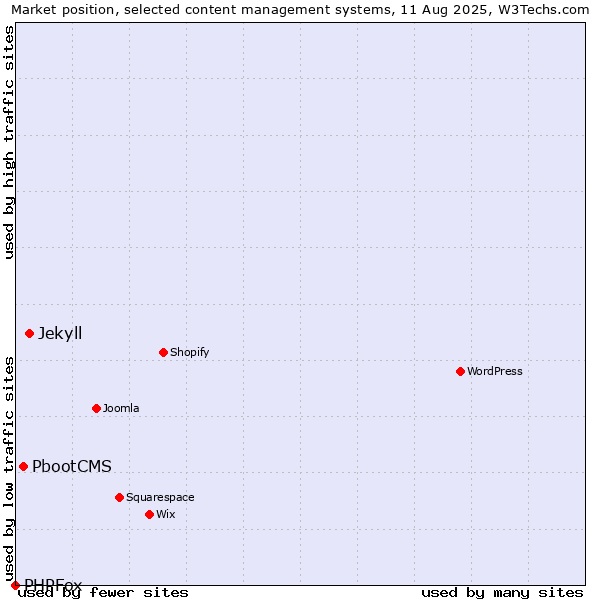 Market position of Jekyll vs. PbootCMS vs. PHPFox