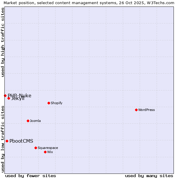 Market position of Jekyll vs. PbootCMS vs. PHP-Nuke