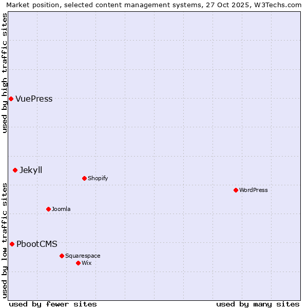 Market position of Jekyll vs. PbootCMS vs. VuePress
